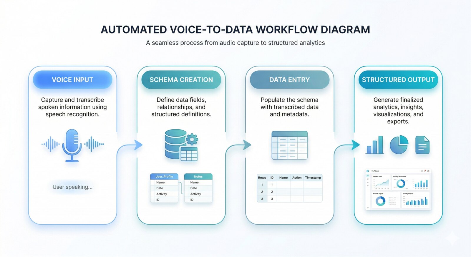 Voice input converting into structured data like tables and JSON